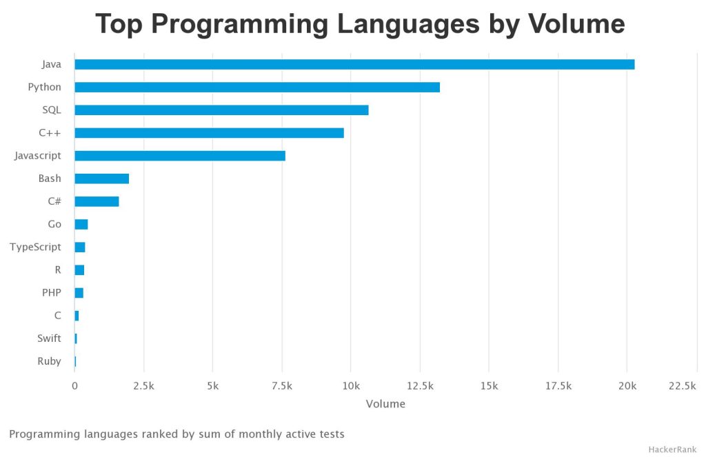 High Demand Programming Languages In 2023 PM Square Soft