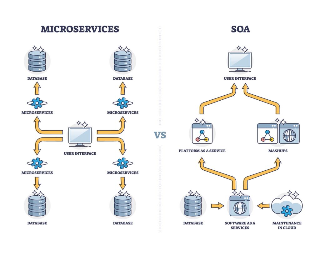 Building Software with Microservices Architecture: Benefits, Challenges ...