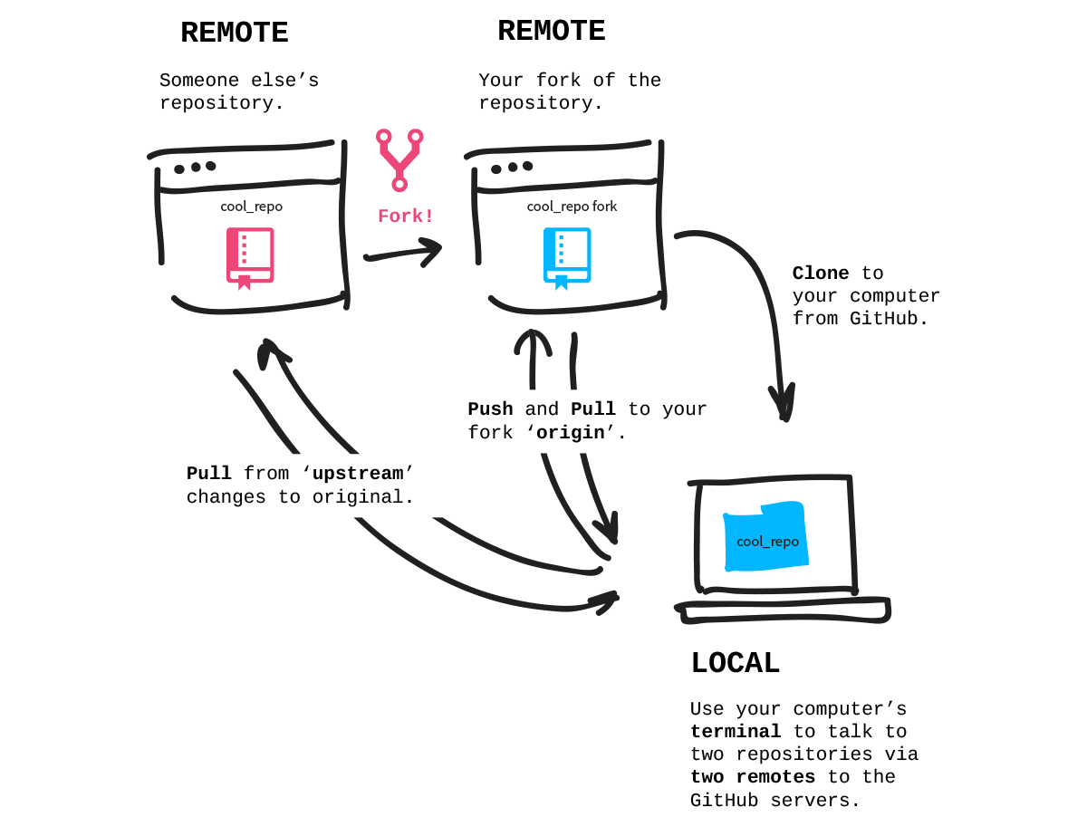 Git Repository Cloning