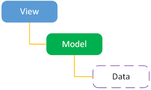 Model-View Architecture in QT